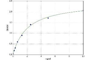 A typical standard curve (LLDH Kit ELISA)