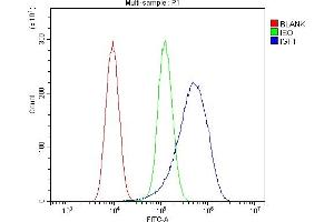 Flow Cytometry analysis of Hela cells using anti-IGF1 antibody (ABIN7601895).