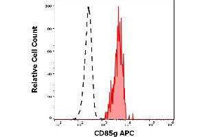 Separation of human CD85g positive leukocytes (red-filled) from neutrophil granulocytes (black-dashed) in flow cytometry analysis (surface staining) of human peripheral whole blood stained using anti-human CD85g (17G10.