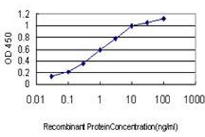 Detection limit for recombinant GST tagged RAB27A is approximately 0.
