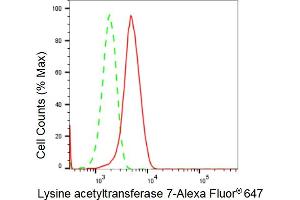 Flow cytometric analysis of Lysine acetyltransferase 7 expression in HepG2 cells using Lysine acetyltransferase 7 antibody (ABIN7799528), 1:2,000).