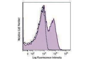 Flow Cytometry (FACS) image for anti-Tumor Necrosis Factor Receptor Superfamily, Member 4 (TNFRSF4) antibody (APC) (ABIN2656911)
