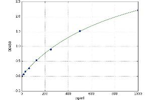 A typical standard curve (PLAC8 Kit ELISA)