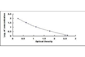 Typical standard curve (Arginine Kit ELISA)