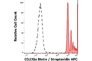 Separation of human CD235a positive erythrocytes (red-filled) from leukocytes (black-dashed) in flow cytometry analysis (surface staining) of human peripheral whole blood stained using anti-human CD235a (JC159) Biotin antibody (concentration in sample 5 μg/mL, Streptavidin APC). (CD235a/GYPA anticorps  (Biotin))