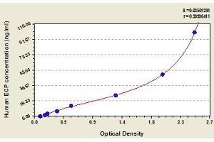 Typical standard curve (RNASE3 Kit ELISA)