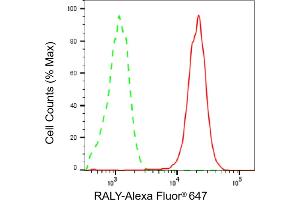Flow cytometric analysis of RALY expression in HepG2 cells using RALY antibody (ABIN7800263), 1:2,000). (Raly anticorps)