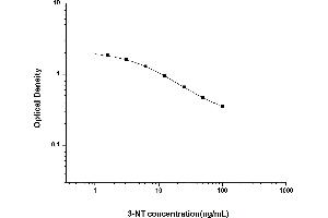 Typical standard curve (3-Nitrotyrosine (3 NT) Kit ELISA)