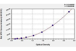 Typical standard curve