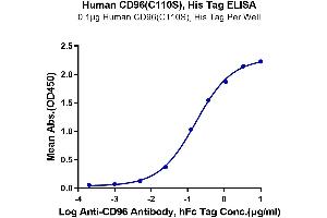 Immobilized Human CD96 (C110S) , His Tag at 1 μg/mL (100 μL/well) on the plate.