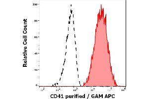 Separation of human CD41 positive thrombocytes (red-filled) from CD41 negative lymphocytes (black-dashed) in flow cytometry analysis (surface staining) of human peripheral whole blood stained using anti-human CD41 (MEM-06) purified antibody (concentration in sample 1 μg/mL) GAM APC. (Integrin Alpha2b anticorps)