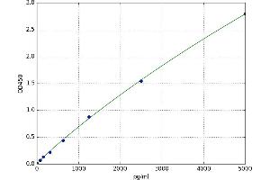 A typical standard curve