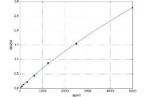 A typical standard curve (Plet1 Kit ELISA)