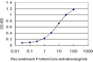 Detection limit for recombinant GST tagged GCM1 is approximately 0. (GCM1 anticorps  (AA 108-166))