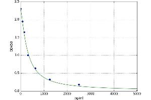 A typical standard curve (Prl8a8 Kit ELISA)