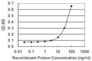 Detection limit for recombinant GST tagged PPP2R1A is 3 ng/ml as a capture antibody.