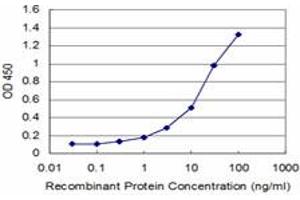 Detection limit for recombinant GST tagged SNAI1 is approximately 0.