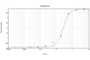ELISA Results of Rabbit Anti-Dextranase Antibody Peroxidase Conjugate tested against purified Dextranase. (Dextranase anticorps  (HRP))