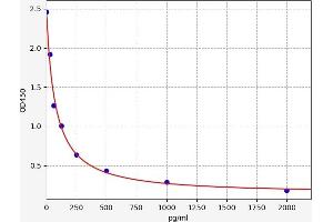 Typical standard curve (Aldosterone Kit ELISA)