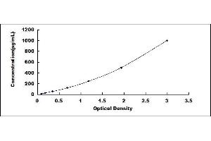 Typical standard curve (Preprovasopressin Kit ELISA)