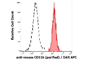 Separation of murine CD11b positive myeloid cells (red-filled) from murine CD11b negative lymphocytes (black-dashed) in flow cytometry analysis (surface staining) of murine splenocyte suspension stained using anti-mouse CD11b (M1/70) purified antibody (concentration in sample 0,6 μg/mL) DAR APC.