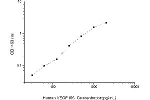 Typical standard curve (VEGF 165 Kit ELISA)