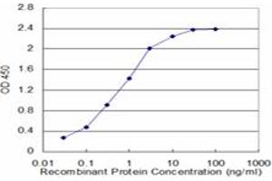 Detection limit for recombinant GST tagged ZFHX4 is approximately 0.