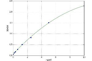 A typical standard curve (FCN3 Kit ELISA)