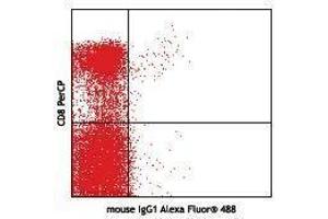 Flow Cytometry (FACS) image for anti-Integrin, alpha E (Antigen CD103, Human Mucosal Lymphocyte Antigen 1, alpha Polypeptide) (ITGAE) antibody (Alexa Fluor 488) (ABIN2657294)