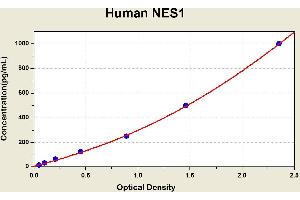 Diagramm of the ELISA kit to detect Human NES1with the optical density on the x-axis and the concentration on the y-axis. (NUCB2 Kit ELISA)
