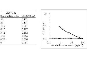ELISA image for 8-Oxo-2'-Deoxyguanosine ELISA Kit (ABIN1119877)