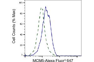 Validation of MCM5 knockdown using flow cytometry. (Recombinant MCM5 anticorps)