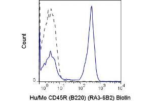 C57Bl/6 splenocytes were stained with 0.