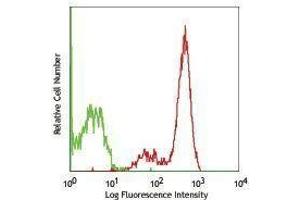 Flow Cytometry (FACS) image for anti-Sema Domain, Immunoglobulin Domain (Ig), Transmembrane Domain (TM) and Short Cytoplasmic Domain, (Semaphorin) 4D (SEMA4D) antibody (PE) (ABIN2662922)