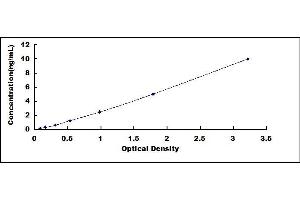 Typical standard curve (HIST1H4A Kit ELISA)
