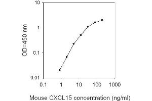 ELISA image for Chemokine (C-X-C Motif) Ligand 15 (CXCL15) ELISA Kit (ABIN1979540) (Chemokine (C-X-C Motif) Ligand 15 (CXCL15) Kit ELISA)