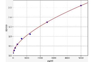 Typical standard curve (GRINA Kit ELISA)