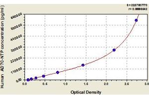 Typical Standard Curve (AD7C-NTP Kit ELISA)