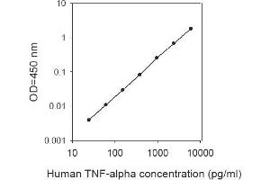 ELISA image for Tumor Necrosis Factor alpha (TNF alpha) ELISA Kit (ABIN2703521) (TNF alpha Kit ELISA)