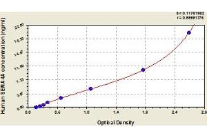 Typical Standard Curve (Sema4a Kit ELISA)