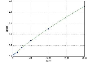 A typical standard curve