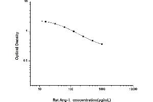 Typical standard curve (Angiotensin II Kit ELISA)
