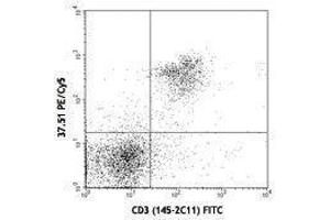 Flow Cytometry (FACS) image for anti-CD28 (CD28) antibody (PE-Cy5) (ABIN2658952) (CD28 anticorps  (PE-Cy5))