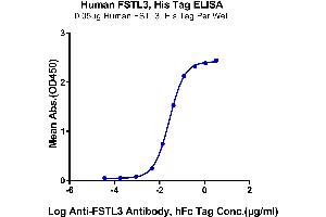 Immobilized Human FSTL3, His Tag at 0.