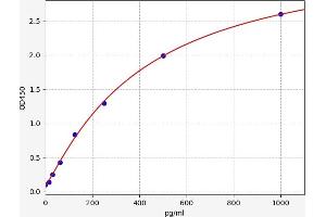 Typical standard curve (Preptin Kit ELISA)