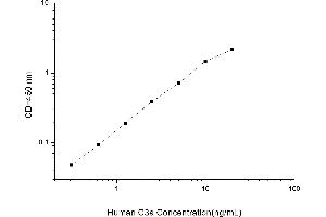 Typical standard curve (CFP Kit ELISA)