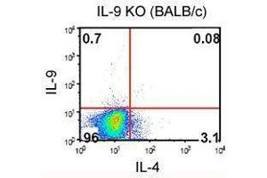 Flow Cytometry (FACS) image for anti-Interleukin 9 (IL9) antibody (PE) (ABIN2663990) (IL-9 anticorps  (PE))