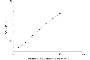Typical standard curve (Kallikrein 7 Kit ELISA)