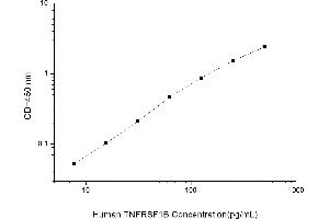 Typical standard curve (TNFRSF1B Kit ELISA)