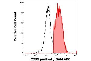Separation of human CD95 positive lymphocytes (red-filled) from CD95 negative lymphocytes (black-dashed) in flow cytometry analysis (surface staining) of human peripheral whole blood stained using anti-human CD95 (EOS9. (FAS anticorps)